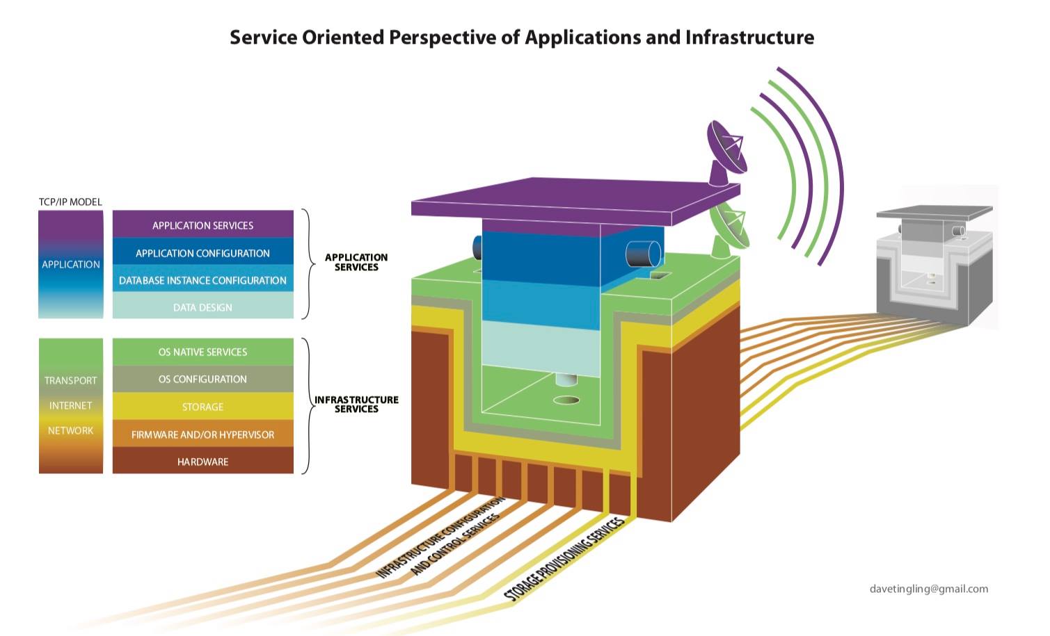 A perspective on applications and infrastructure management